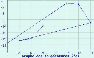 Courbe de tempratures pour Krasnoscel