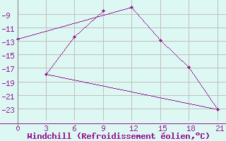 Courbe du refroidissement olien pour Ashotsk