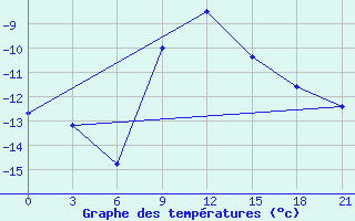 Courbe de tempratures pour Velizh