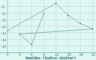 Courbe de l'humidex pour Velizh