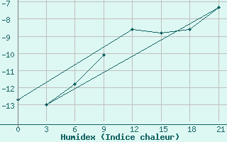 Courbe de l'humidex pour Mussala Top / Sommet