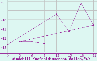 Courbe du refroidissement olien pour Pudoz