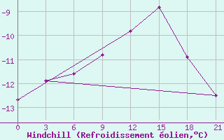 Courbe du refroidissement olien pour Apatitovaya