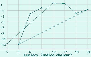 Courbe de l'humidex pour Konosha