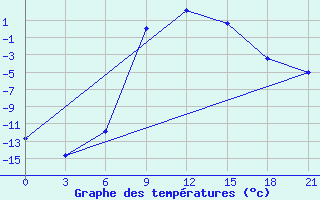 Courbe de tempratures pour Emeck