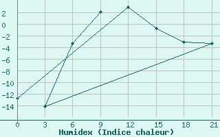 Courbe de l'humidex pour Vokhma