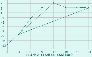 Courbe de l'humidex pour Karatuzskoe