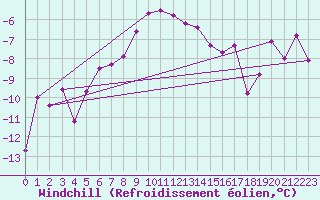 Courbe du refroidissement olien pour Fair Isle