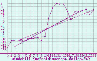 Courbe du refroidissement olien pour Vals