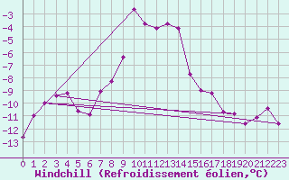 Courbe du refroidissement olien pour Hemavan-Skorvfjallet