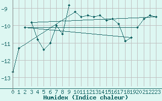 Courbe de l'humidex pour Juvvasshoe