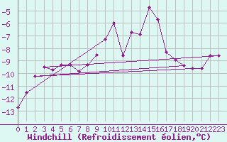 Courbe du refroidissement olien pour Gornergrat