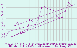 Courbe du refroidissement olien pour Les Diablerets