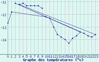 Courbe de tempratures pour Suolovuopmi Lulit