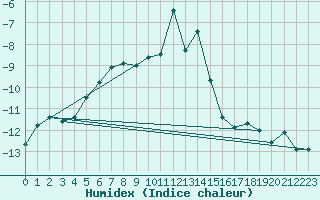 Courbe de l'humidex pour Brunnenkogel/Oetztaler Alpen