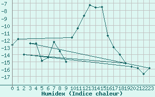 Courbe de l'humidex pour Bivio