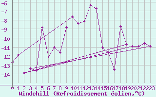Courbe du refroidissement olien pour Hirschenkogel