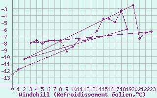 Courbe du refroidissement olien pour Bealach Na Ba No2