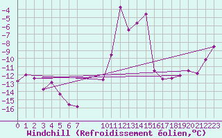 Courbe du refroidissement olien pour Retitis-Calimani