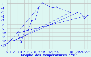 Courbe de tempratures pour Susendal-Bjormo