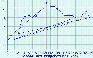 Courbe de tempratures pour Guetsch