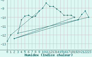 Courbe de l'humidex pour Guetsch