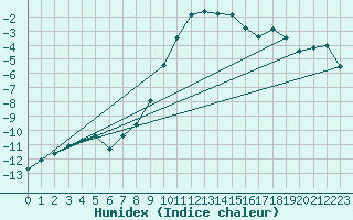 Courbe de l'humidex pour Scuol