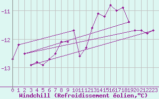 Courbe du refroidissement olien pour Brocken