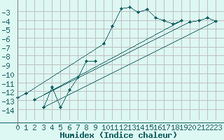 Courbe de l'humidex pour Segl-Maria