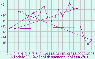 Courbe du refroidissement olien pour Les Diablerets