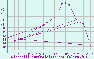 Courbe du refroidissement olien pour Kittila Kk