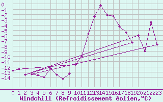Courbe du refroidissement olien pour Dijon / Longvic (21)