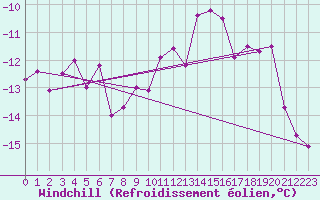 Courbe du refroidissement olien pour Weissfluhjoch