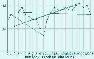 Courbe de l'humidex pour Zugspitze