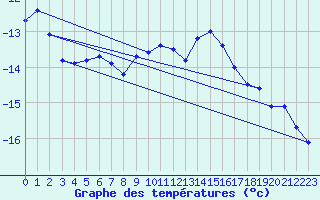 Courbe de tempratures pour Grand Saint Bernard (Sw)