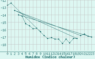 Courbe de l'humidex pour Straumsnes