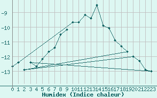 Courbe de l'humidex pour Pitztaler Gletscher