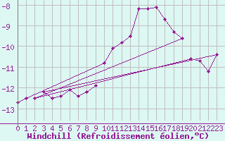 Courbe du refroidissement olien pour Villacher Alpe
