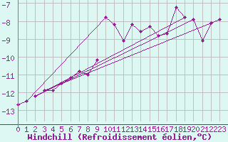 Courbe du refroidissement olien pour Zugspitze