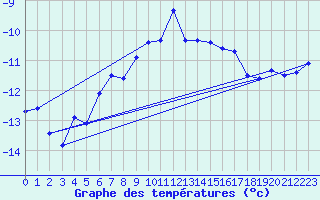 Courbe de tempratures pour Grand Saint Bernard (Sw)