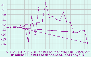 Courbe du refroidissement olien pour Gornergrat