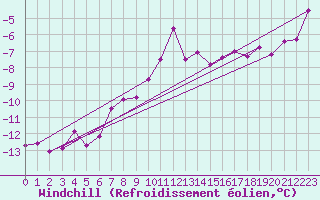Courbe du refroidissement olien pour Kustavi Isokari