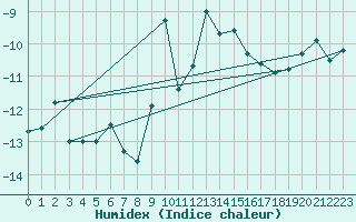 Courbe de l'humidex pour Gornergrat
