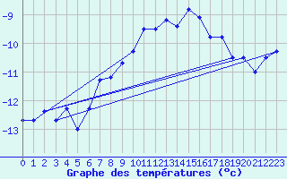 Courbe de tempratures pour Jungfraujoch (Sw)