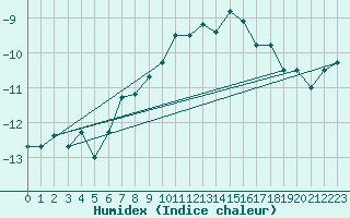 Courbe de l'humidex pour Jungfraujoch (Sw)