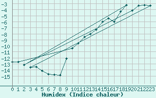 Courbe de l'humidex pour Gornergrat