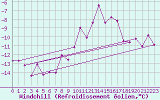 Courbe du refroidissement olien pour Wien / Hohe Warte