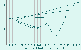 Courbe de l'humidex pour Robertson Lake