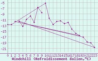 Courbe du refroidissement olien pour Grand Saint Bernard (Sw)