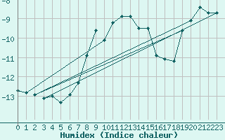 Courbe de l'humidex pour Brunnenkogel/Oetztaler Alpen